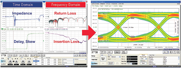 Figure 3. Channel response requires a shift in test methodology from the traditional parametric to the stressed eye testing.